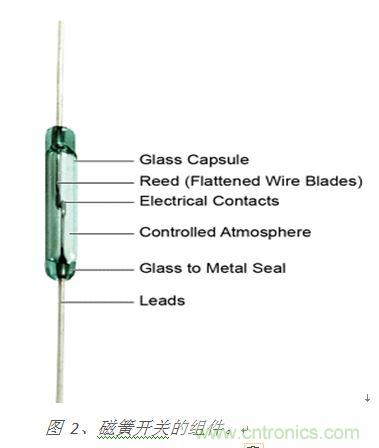图 2、磁簧开关的组件。