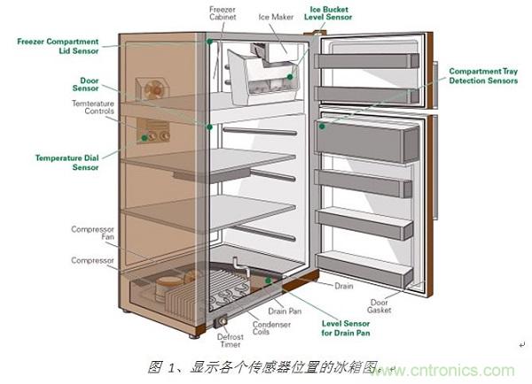 图 1、显示各个传感器位置的冰箱图。