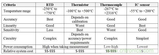 表1：RTD、热敏电阻器、热电偶和IC传感器的相对优势与劣势