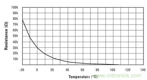 图2：热敏电阻器的电阻与温度