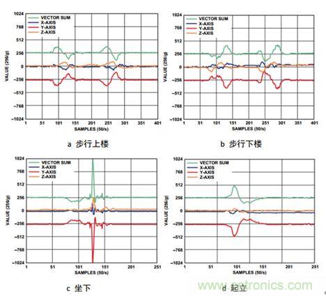 图5  不同运动过程中的加速度变化曲线