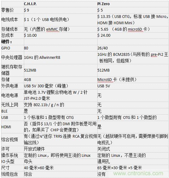 C.H.I.P. 和 Pi Zero超微型电脑——谁才是创客们心里的 No.1?