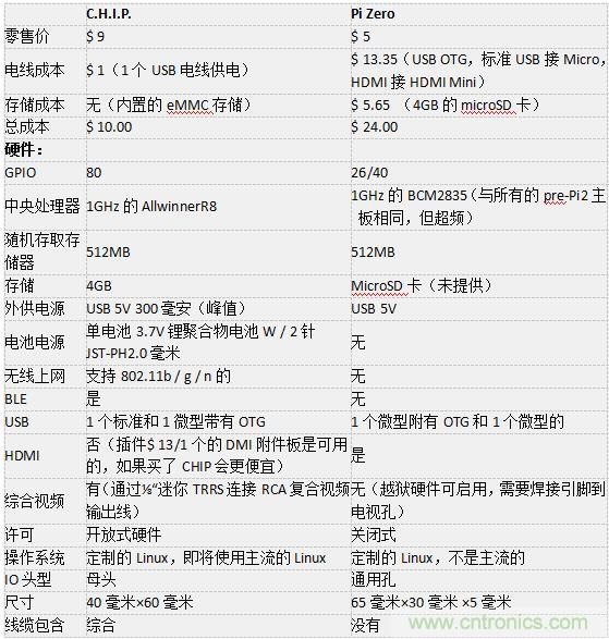 C.H.I.P. 和 Pi Zero超微型电脑——谁才是创客们心里的 No.1？