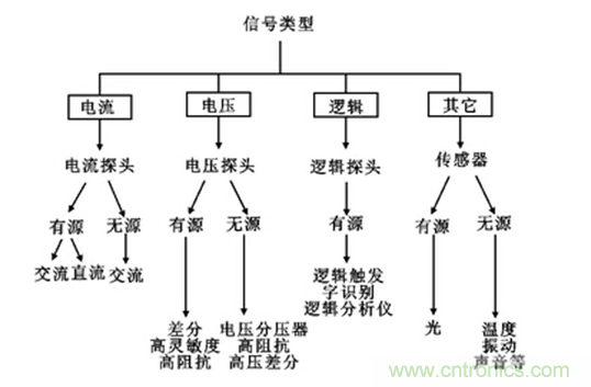 探头分类