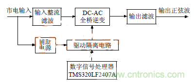 简析：基于DSP技术的三相逆变电源设计