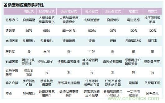 动动手指就能掌控一切，带你揭开触控技术的神秘面纱！