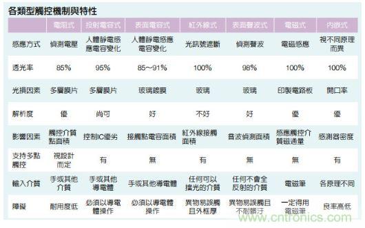 动动手指就能掌控一切，带你揭开触控技术的神秘面纱！