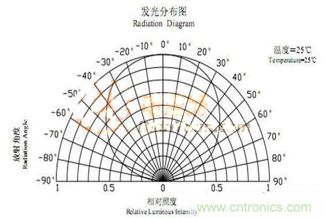 新手必知:发光二极管的五种主流封装