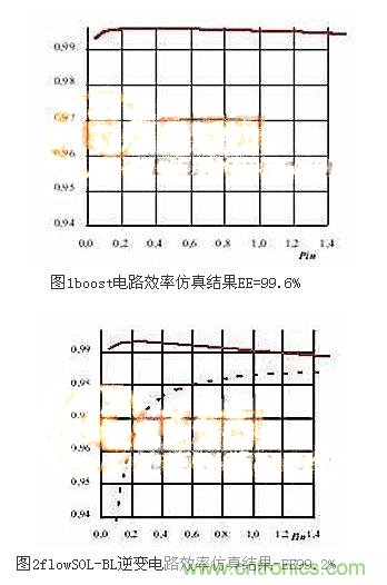 两个关键点教你迅速提升逆变效率