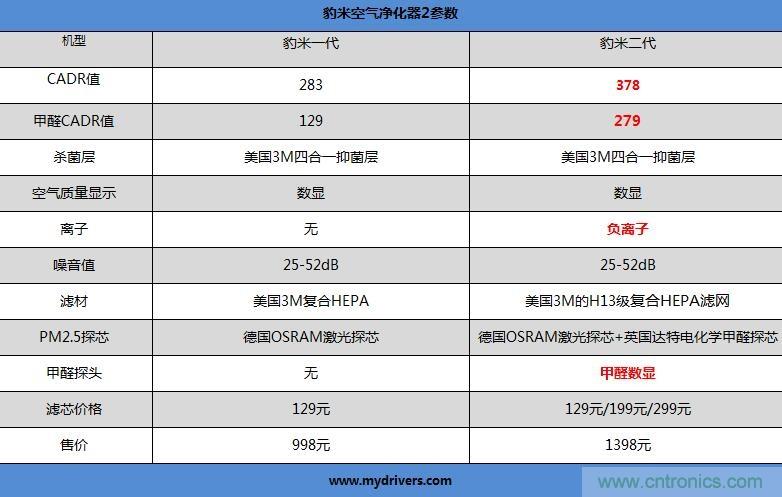 豹米空气净化器2首发评测:“静”中有“净”的卧室神器