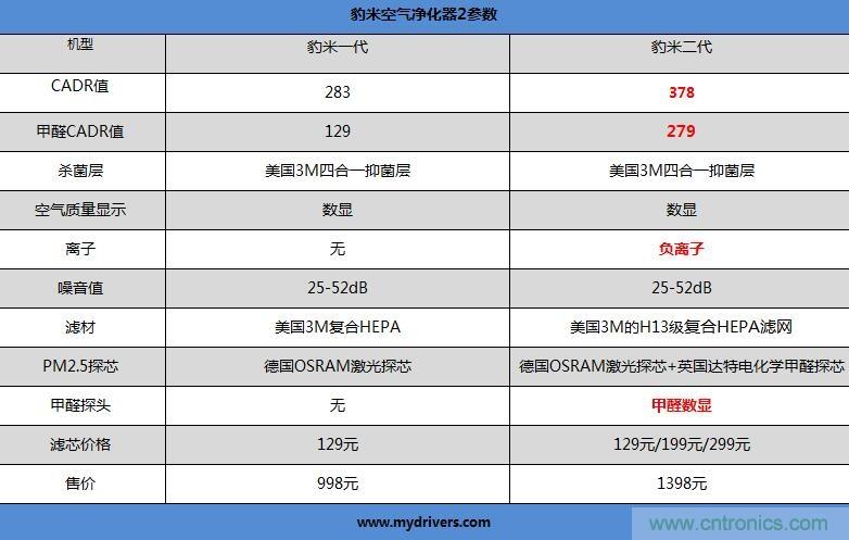 豹米空气净化器2首发评测：“静”中有“净”的卧室神器