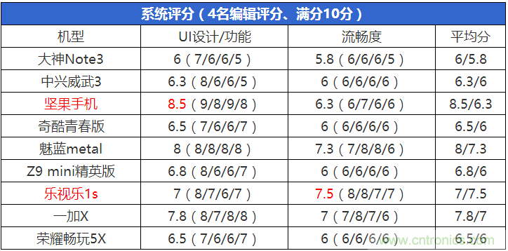 2015年9款千元智能手机横评:谁才是红海霸主?