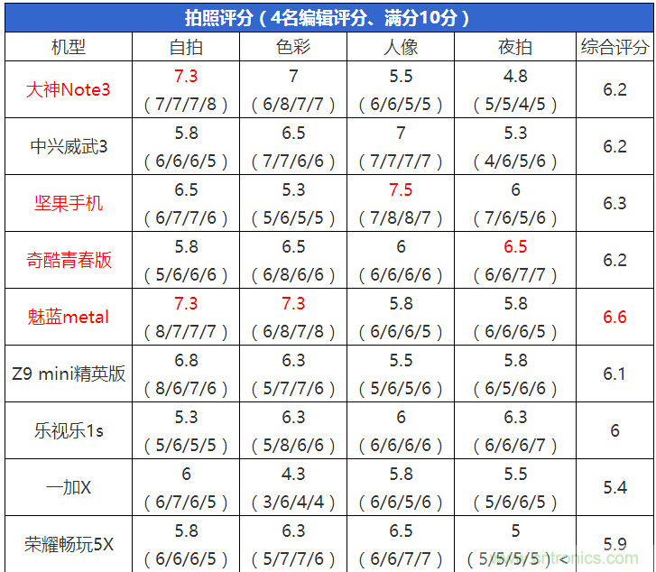 2015年9款千元智能手机横评：谁才是红海霸主？