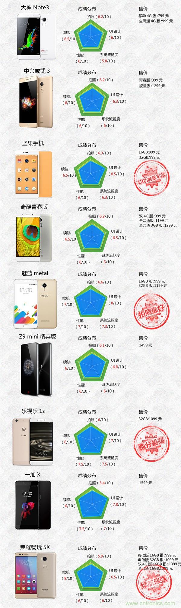 2015年9款千元智能手机横评:谁才是红海霸主?
