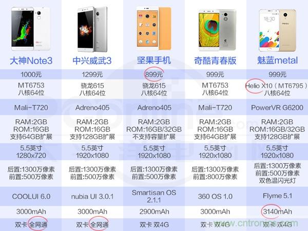 2015年9款千元智能手机横评:谁才是红海霸主?