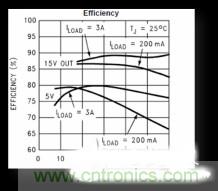 电源管理芯片效率不高，怎么解决？