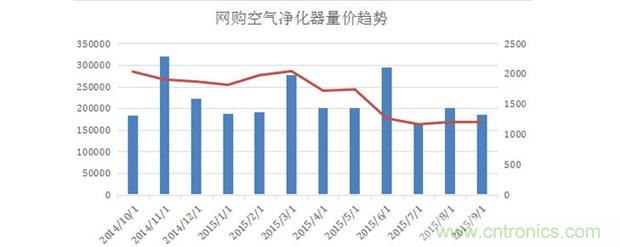 2015年度空气净化器行业，你不可不知的十大大事件盘点