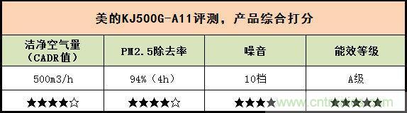 美的KJ500G-A11空气净化器评测:穹顶之下共呼吸