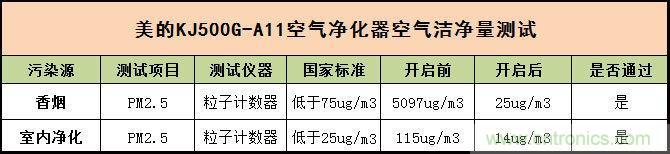  美的KJ500G-A11空气净化器评测：穹顶之下共呼吸