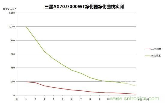 三星超大风量净化器AX70J7000WT测评：性能好才是王道