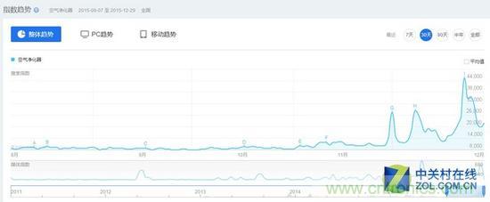 遭遇拐点 2015年的空气净化器行业不再盲目