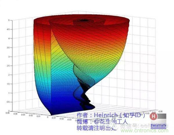 看了这篇文章你还不懂傅里叶变换，那就真无解了！