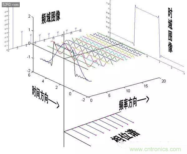 看了这篇文章你还不懂傅里叶变换,那就真无解了!
