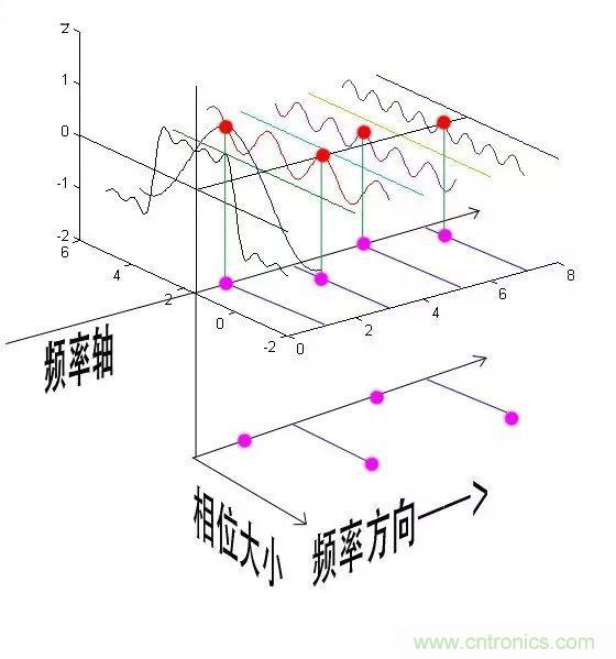 看了这篇文章你还不懂傅里叶变换，那就真无解了！