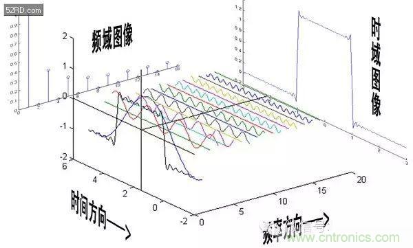 看了这篇文章你还不懂傅里叶变换，那就真无解了！