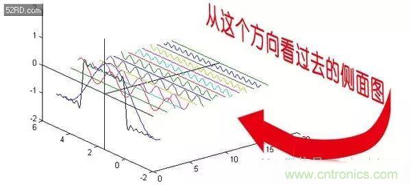 看了这篇文章你还不懂傅里叶变换,那就真无解了!