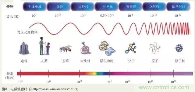 电磁理论的“鸡生蛋,蛋生鸡”原理解析