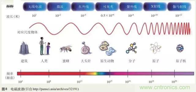 电磁理论的“鸡生蛋，蛋生鸡”原理解析