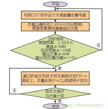 能量收集天线助力无线传感器打响低成本“攻坚战”