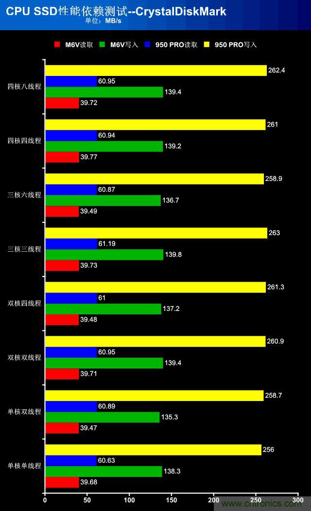 真的性能过剩？揭秘 CPU 对 SSD 的影响