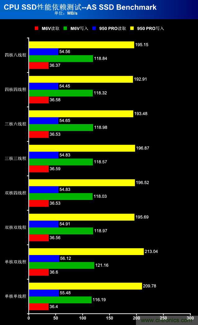 真的性能过剩？揭秘 CPU 对 SSD 的影响