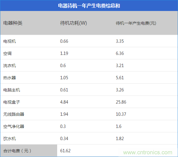 九大家电待机功耗实测：最耗电的居然是它！