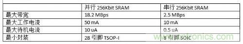 串行和并行接口SRAM对比,谁才是未来的主力军?