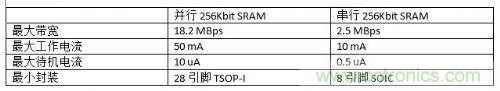 串行和并行接口SRAM对比，谁才是未来的主力军？