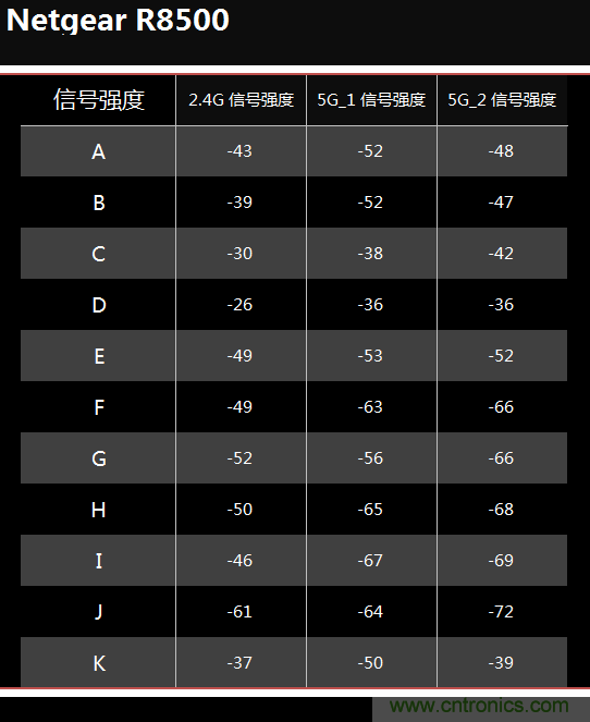 无线性能很野蛮的上网“指挥官”——网件R8500