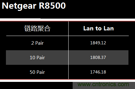 无线性能很野蛮的上网“指挥官”——网件R8500