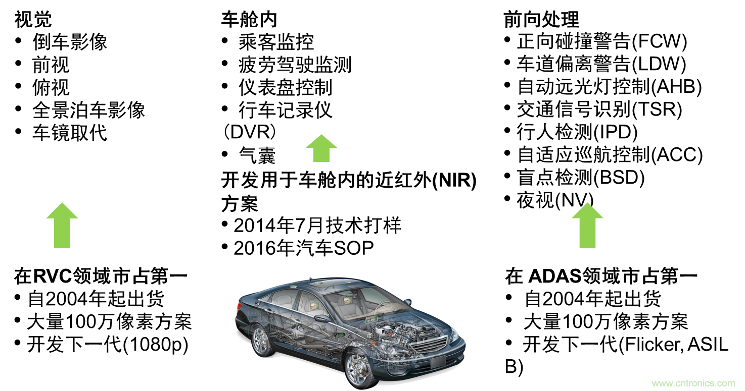 视觉及ADAS图像传感器为提升行车安全和驾乘体验“添砖加瓦”