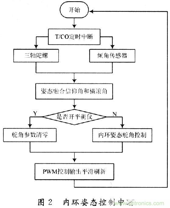 小型无人机全姿态增稳控制系统的设计与实现