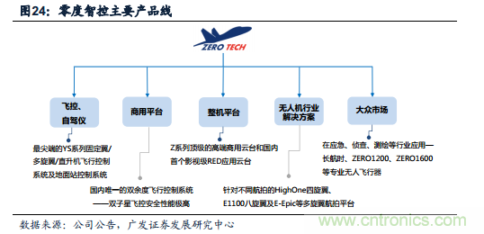 中国小型无人机发展现状及发展前景分析