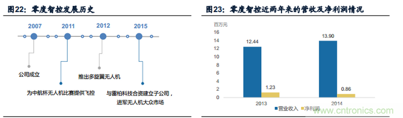 中国小型无人机发展现状及发展前景分析