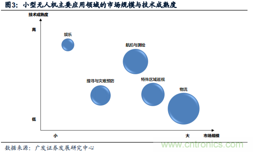 中国小型无人机发展现状及发展前景分析