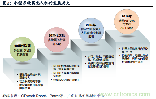 中国小型无人机发展现状及发展前景分析