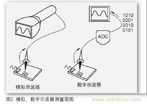 一个工程师与电子制作的故事：数字示波器DIY设计