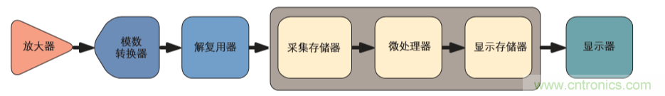 示波器的分类简介都在这里,赶紧收藏吧!