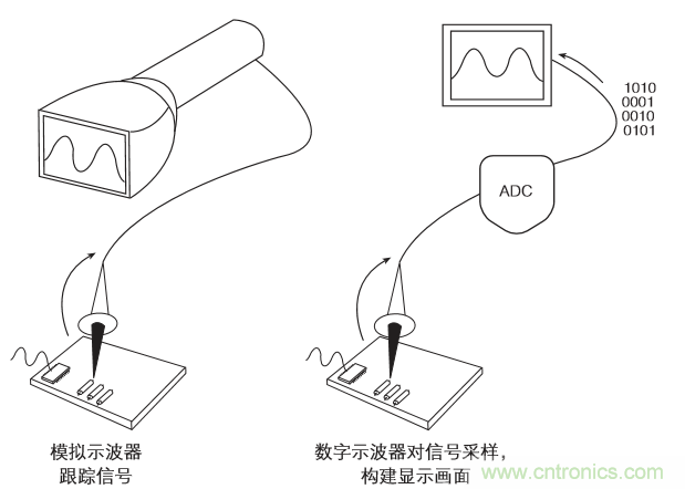 示波器的分类简介都在这里，赶紧收藏吧！