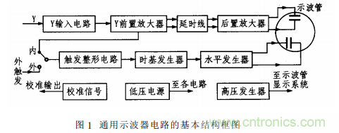 基于单片机的通用示波器存储功能扩展设计